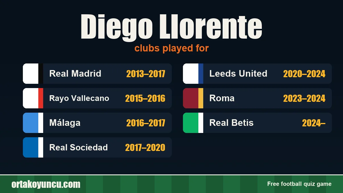 Diego Llorente: clubs and years