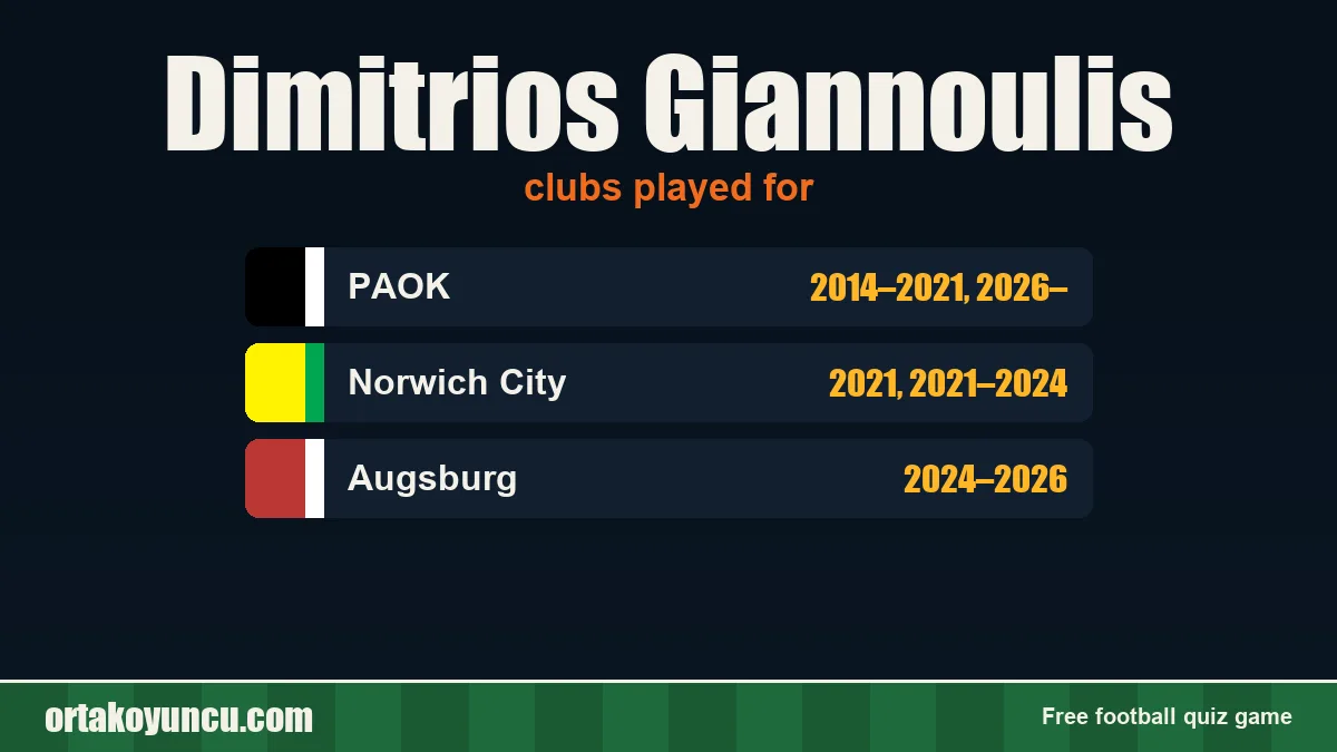 Dimitrios Giannoulis: clubs and years