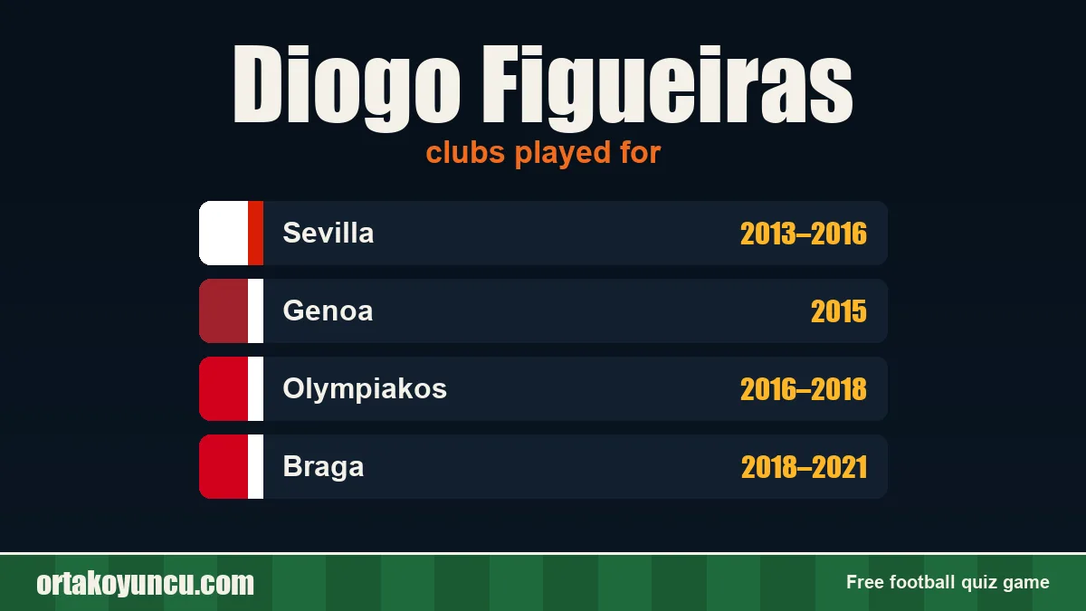 Diogo Figueiras: clubs and years