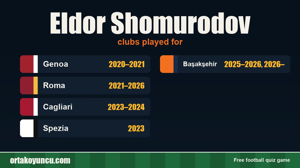 Eldor Shomurodov: clubs and years