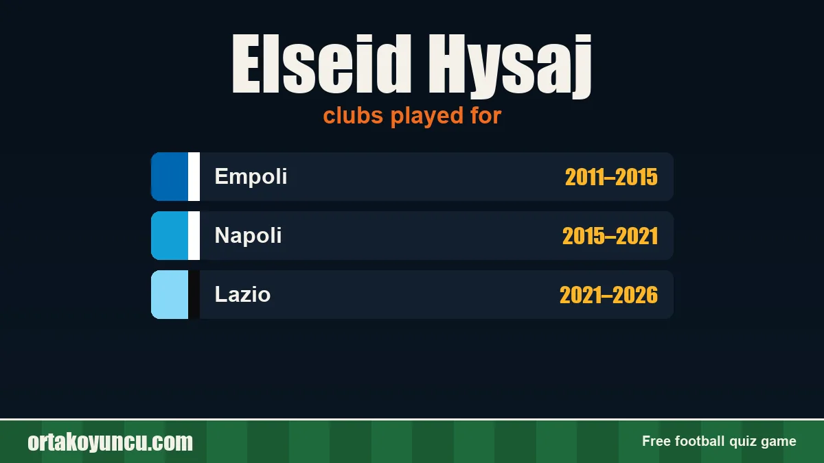 Elseid Hysaj: clubs and years