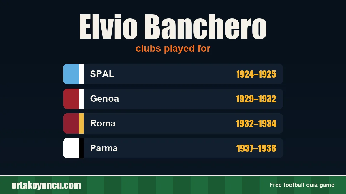 Elvio Banchero: clubs and years