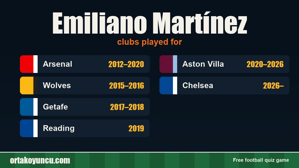 Emiliano Martínez: clubs and years