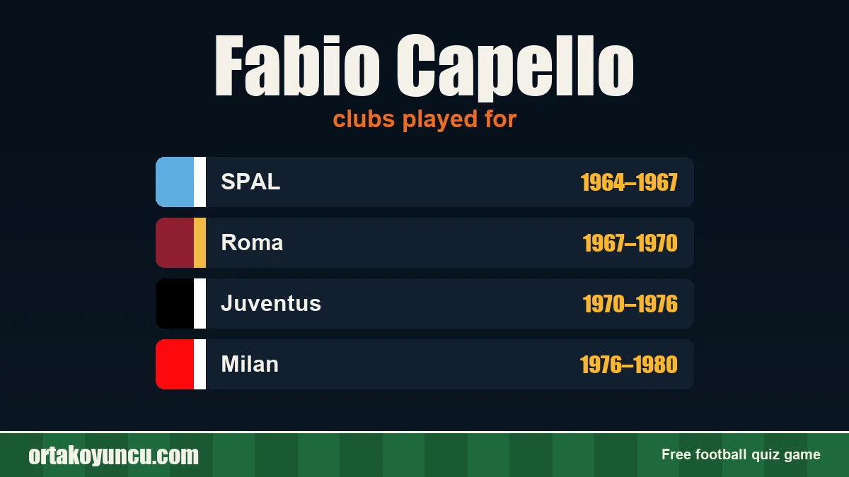 Fabio Capello: clubs and years