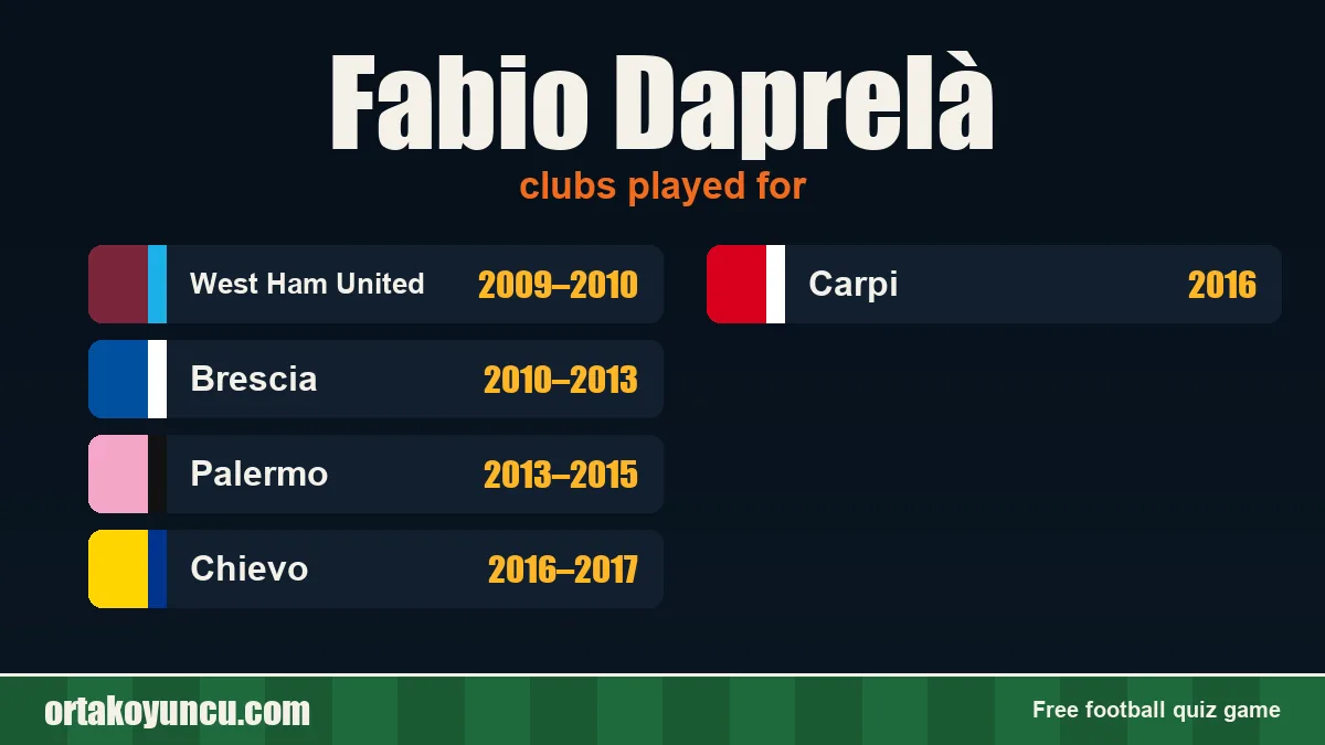 Fabio Daprelà: clubs and years