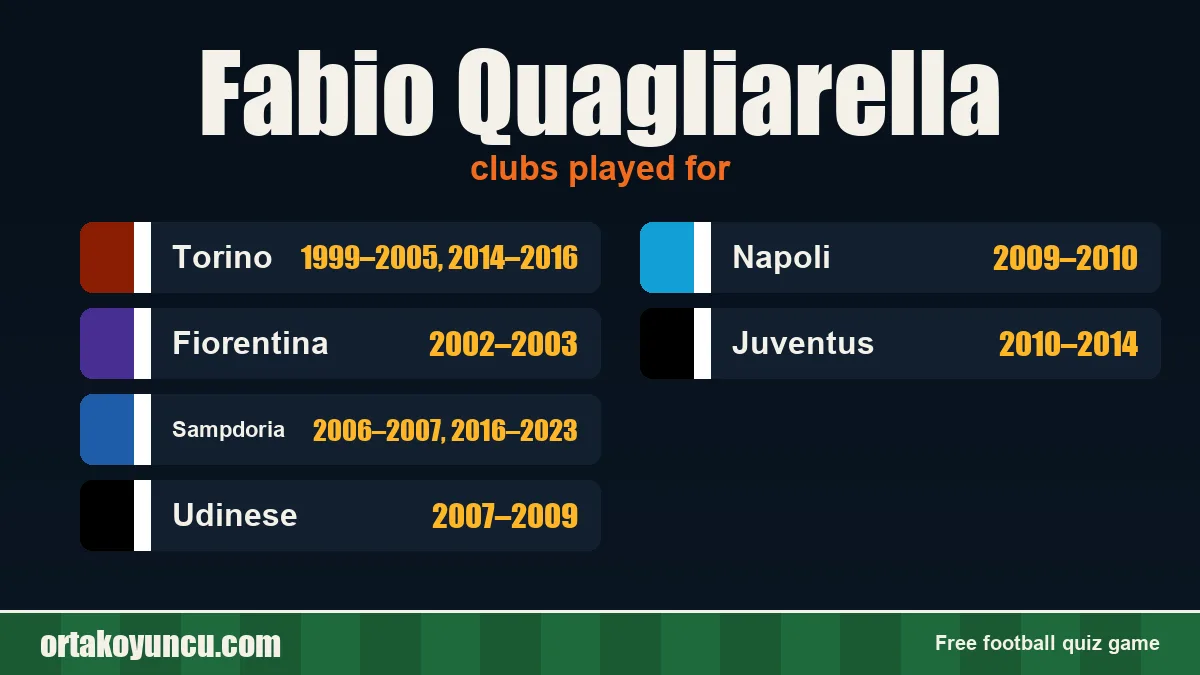 Fabio Quagliarella: clubs and years