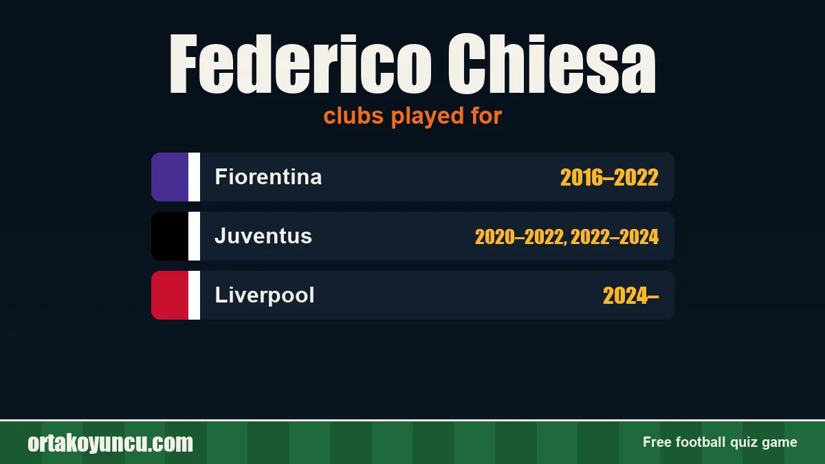Federico Chiesa: clubs and years