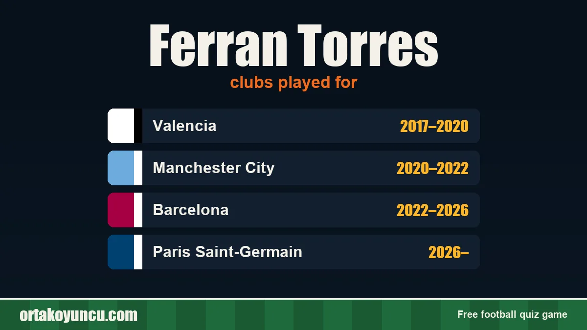 Ferran Torres: clubs and years
