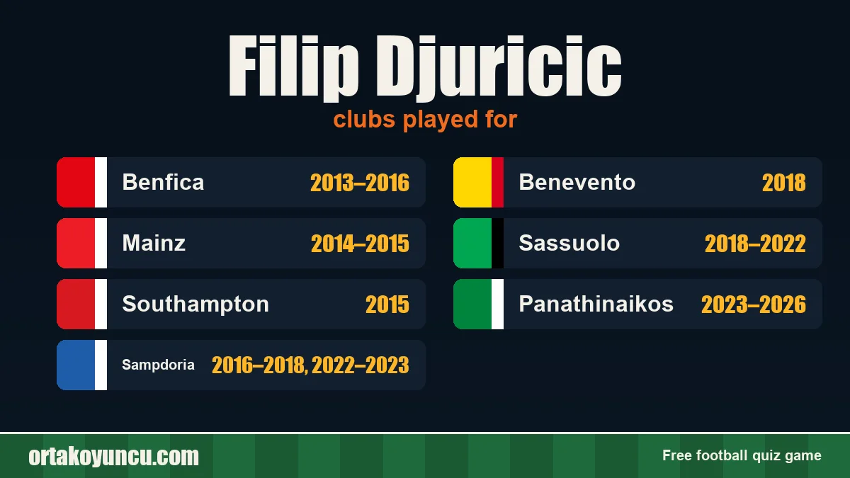 Filip Djuricic: clubs and years