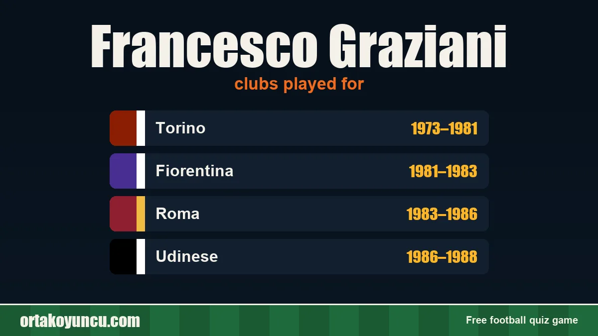 Francesco Graziani: clubs and years