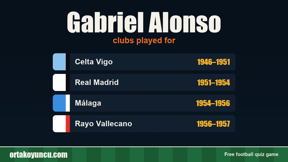 Gabriel Alonso: clubs and years