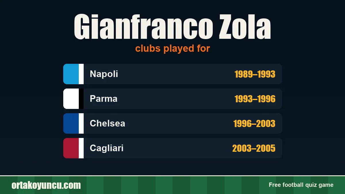 Gianfranco Zola: clubs and years