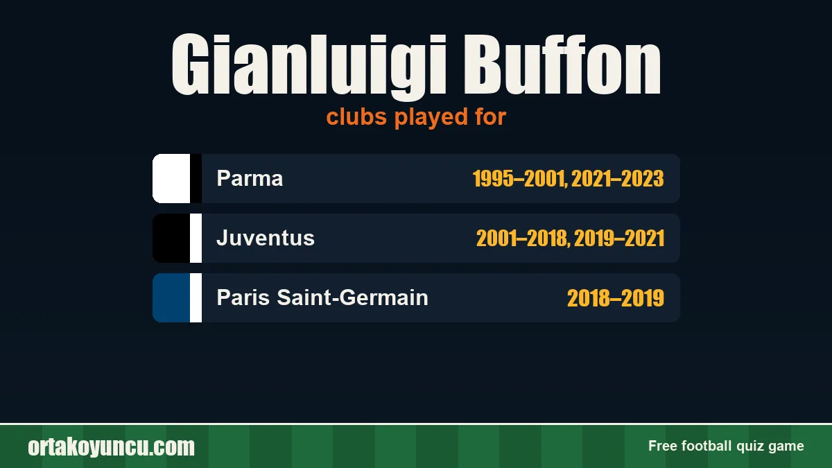 Gianluigi Buffon: clubs and years