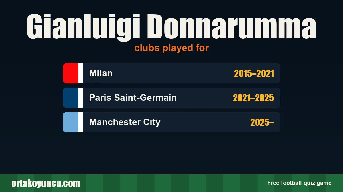 Gianluigi Donnarumma: clubs and years