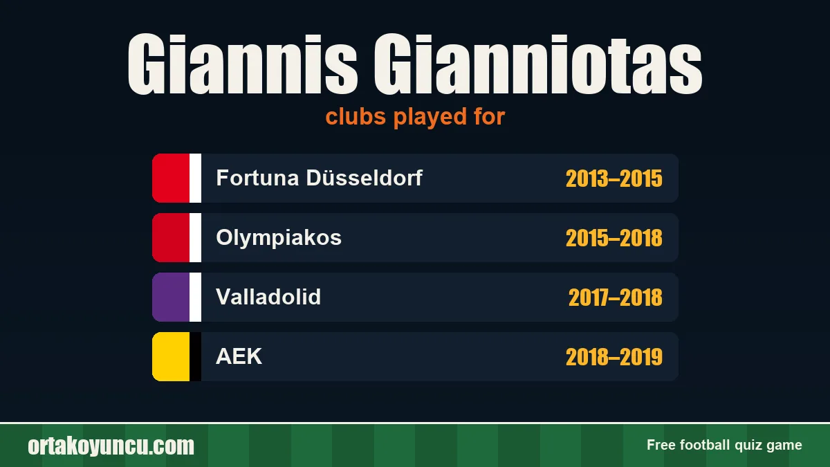 Giannis Gianniotas: clubs and years