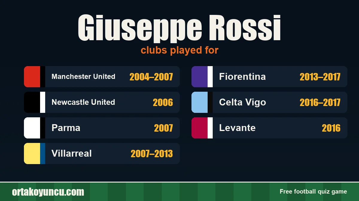 Giuseppe Rossi: clubs and years