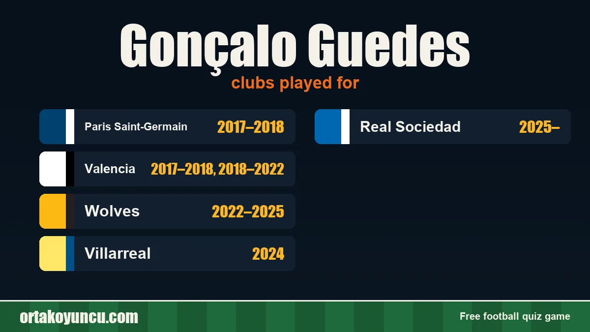 Gonçalo Guedes: clubs and years