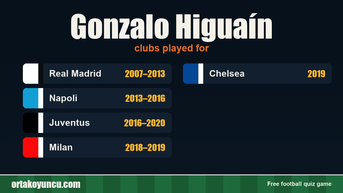 Gonzalo Higuaín: clubs and years