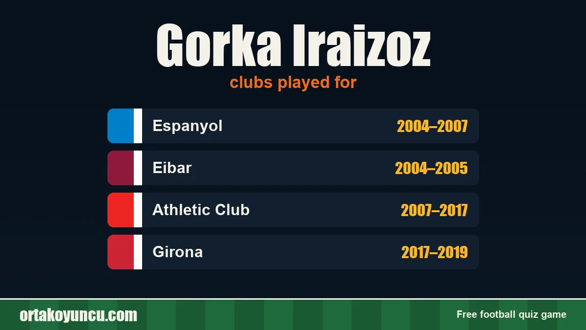Gorka Iraizoz: clubs and years