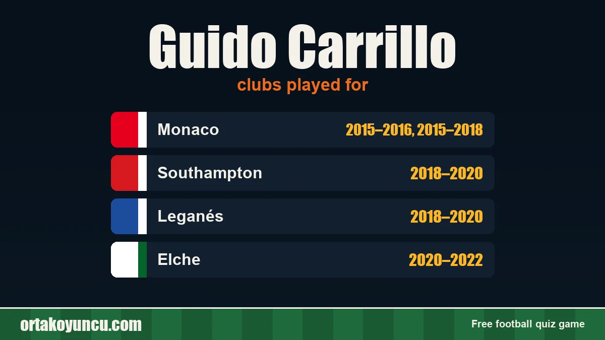 Guido Carrillo: clubs and years