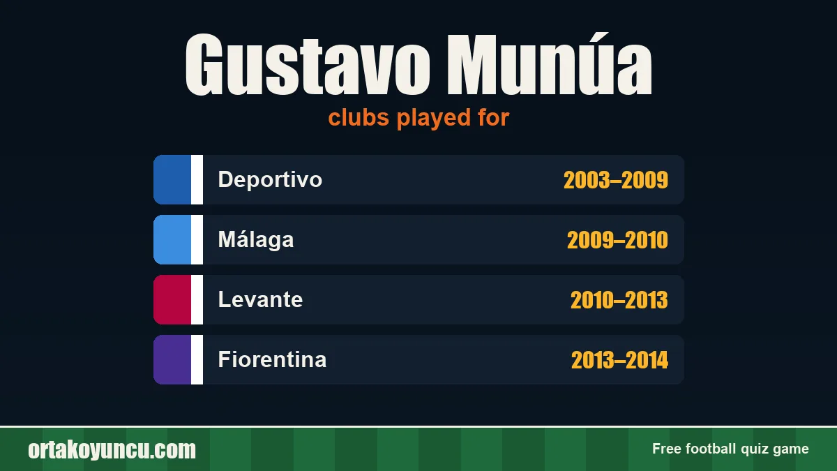 Gustavo Munúa: clubs and years
