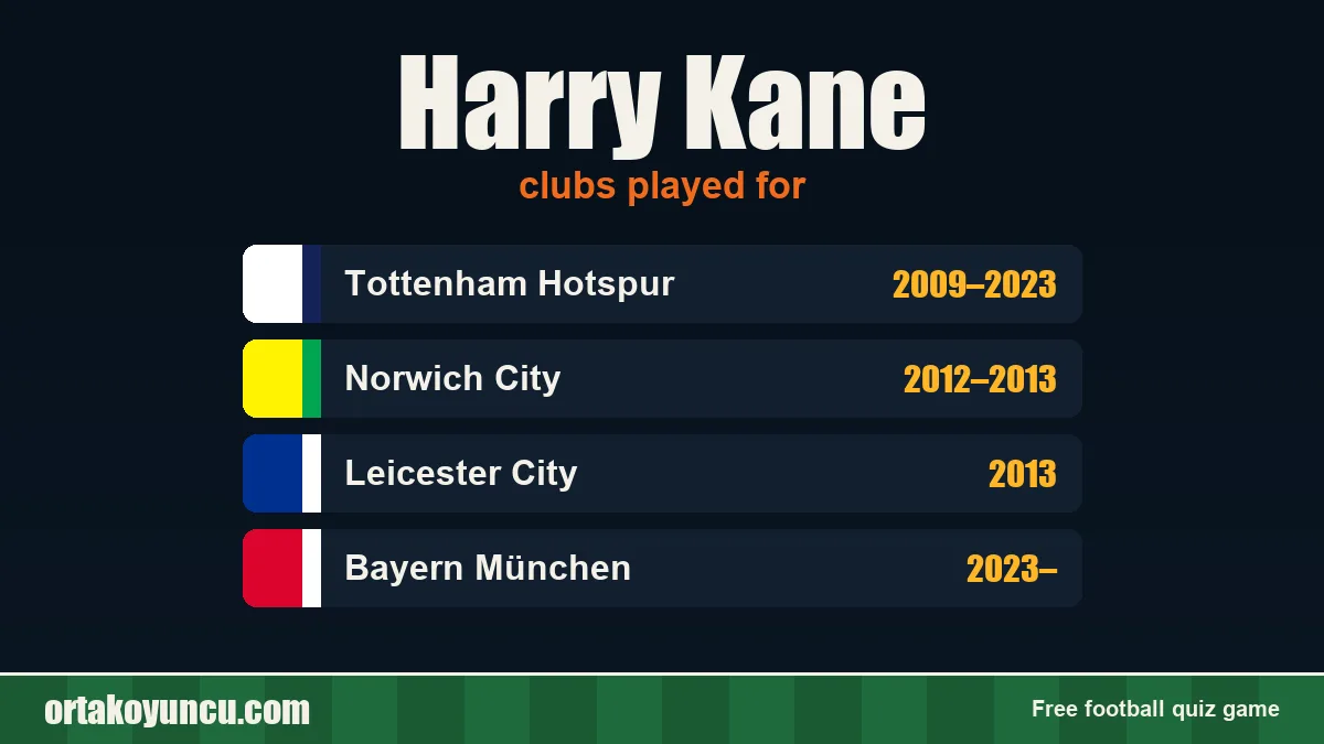Harry Kane: clubs and years