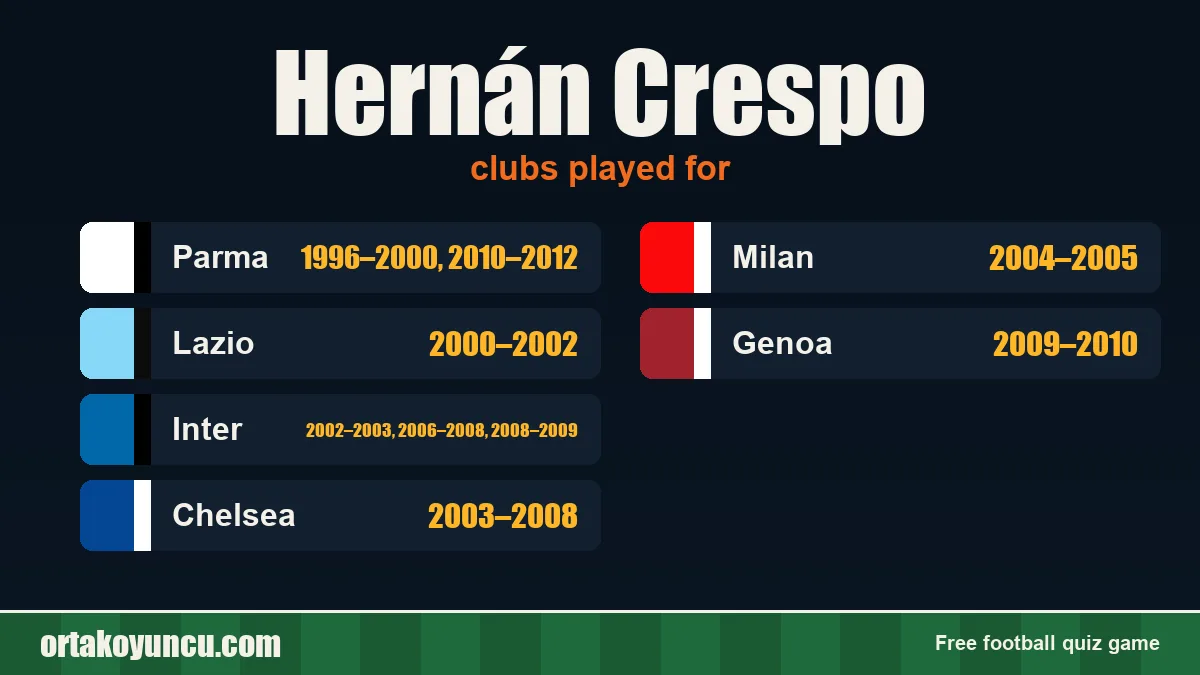 Hernán Crespo: clubs and years