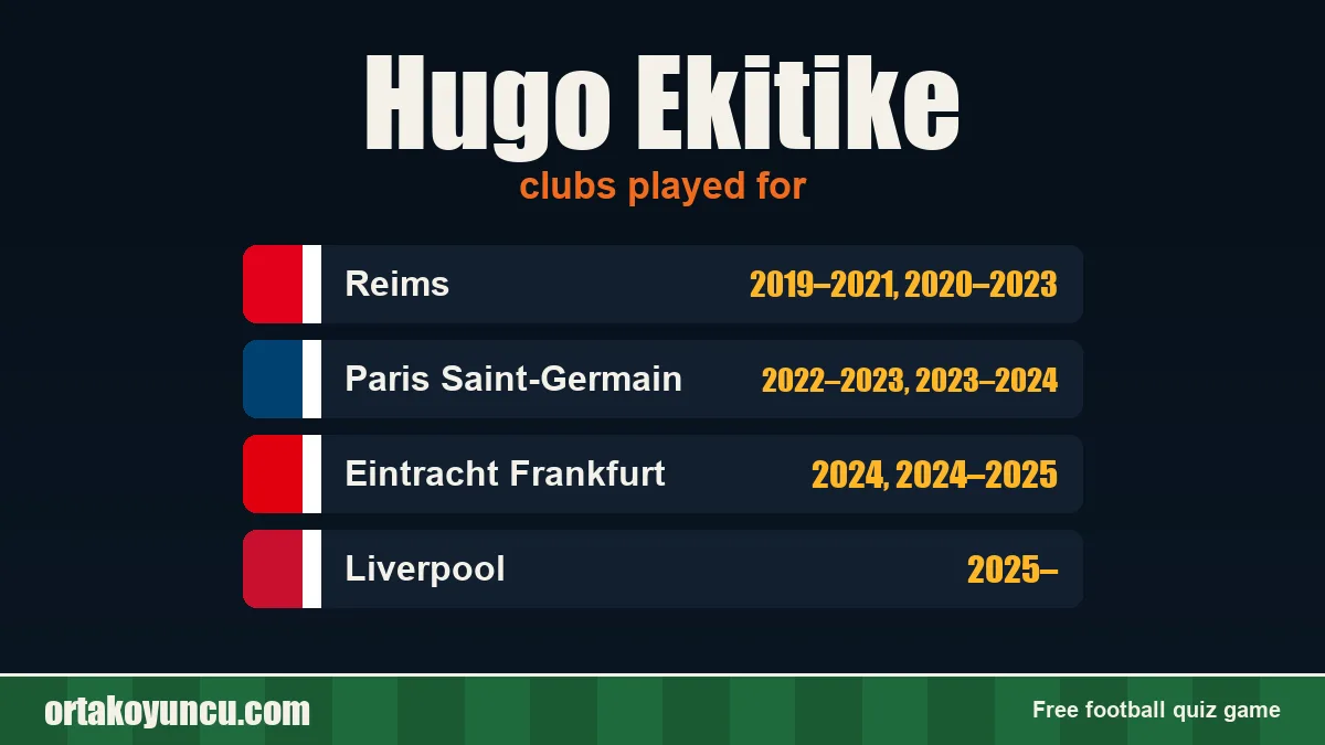 Hugo Ekitike: clubs and years