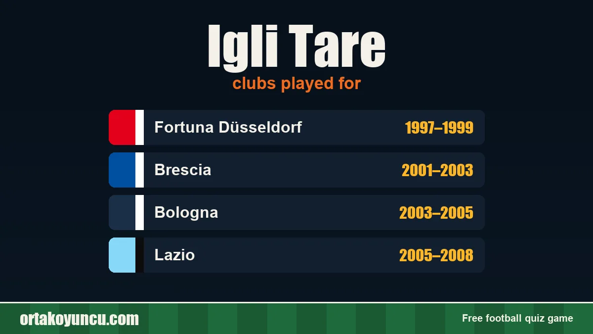 Igli Tare: clubs and years