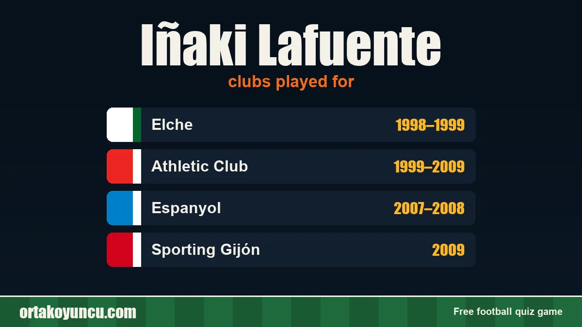 Iñaki Lafuente: clubs and years