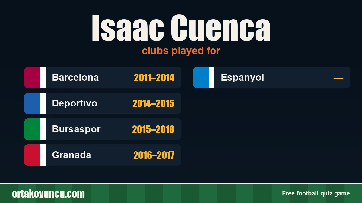 Isaac Cuenca: clubs and years