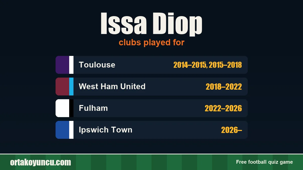 Issa Diop: clubs and years