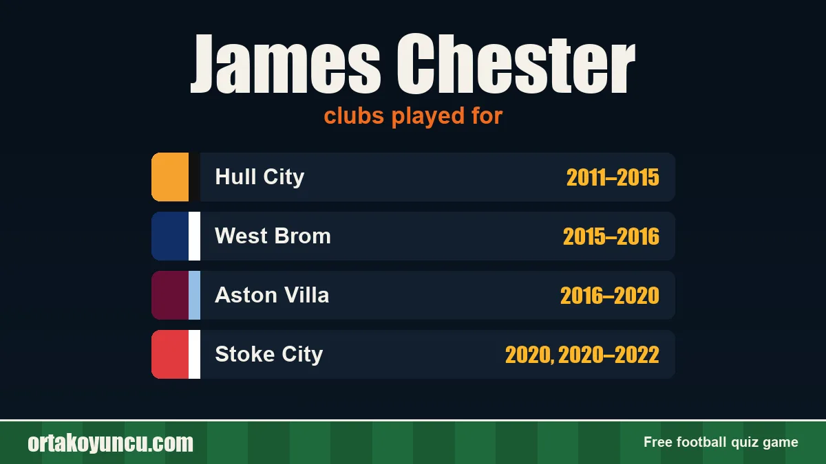 James Chester: clubs and years