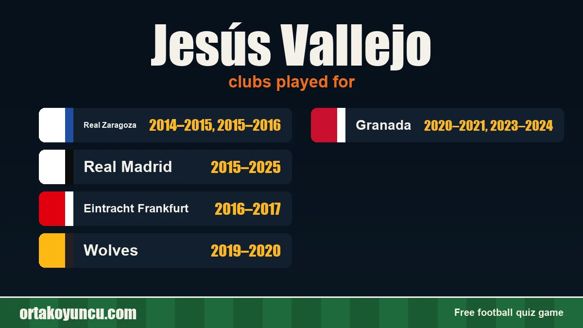 Jesús Vallejo: clubs and years