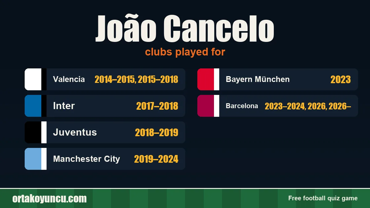 João Cancelo: clubs and years