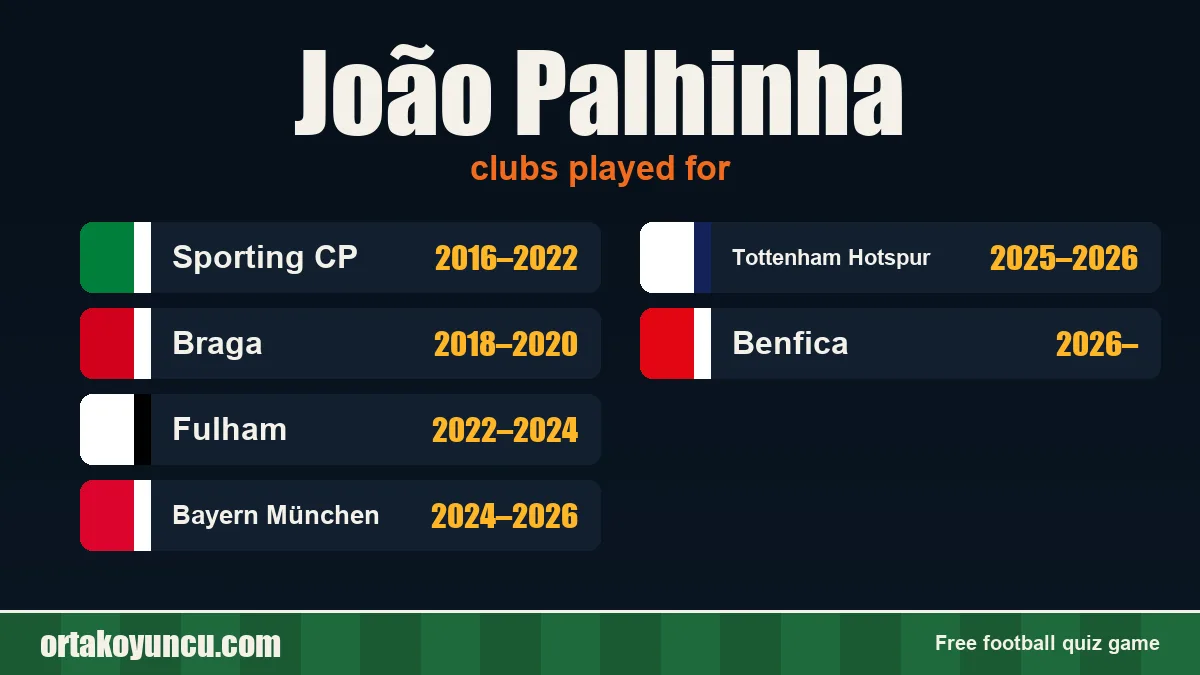 João Palhinha: clubs and years