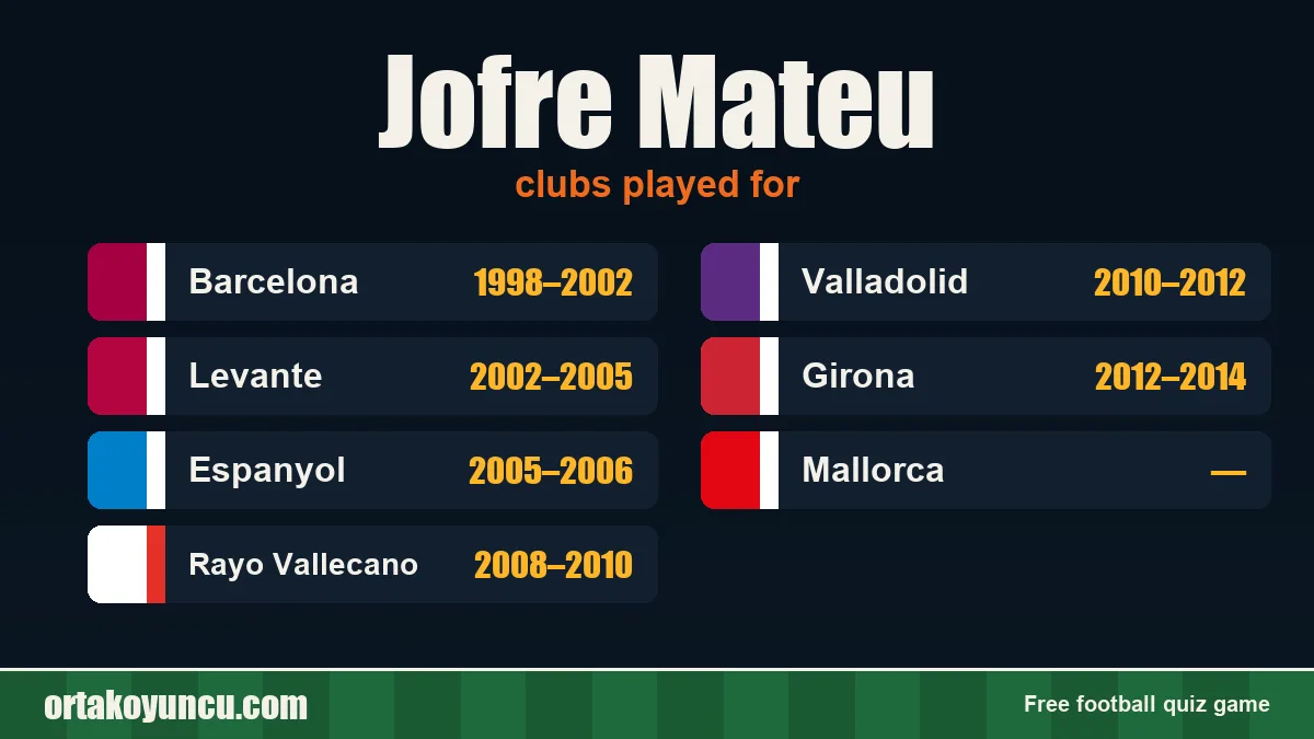 Jofre Mateu: clubs and years