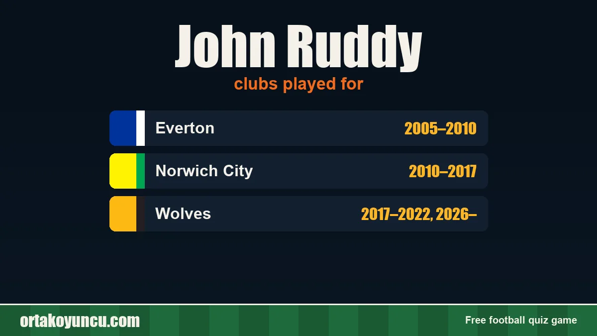 John Ruddy: clubs and years