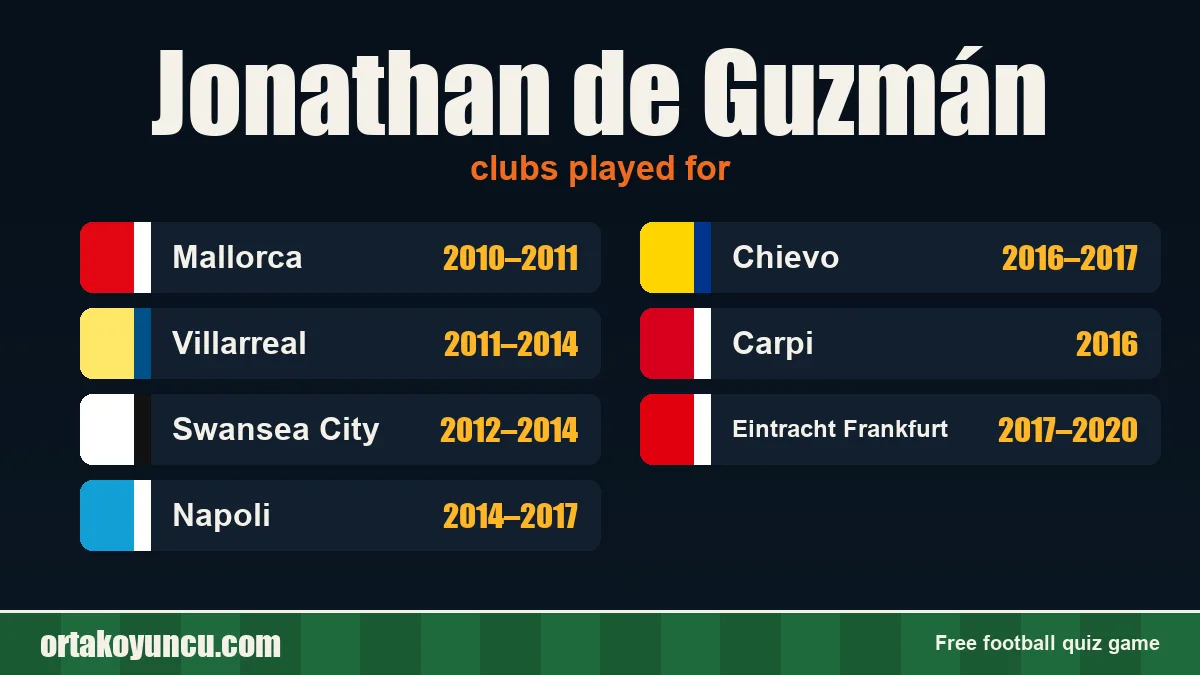 Jonathan de Guzmán: clubs and years