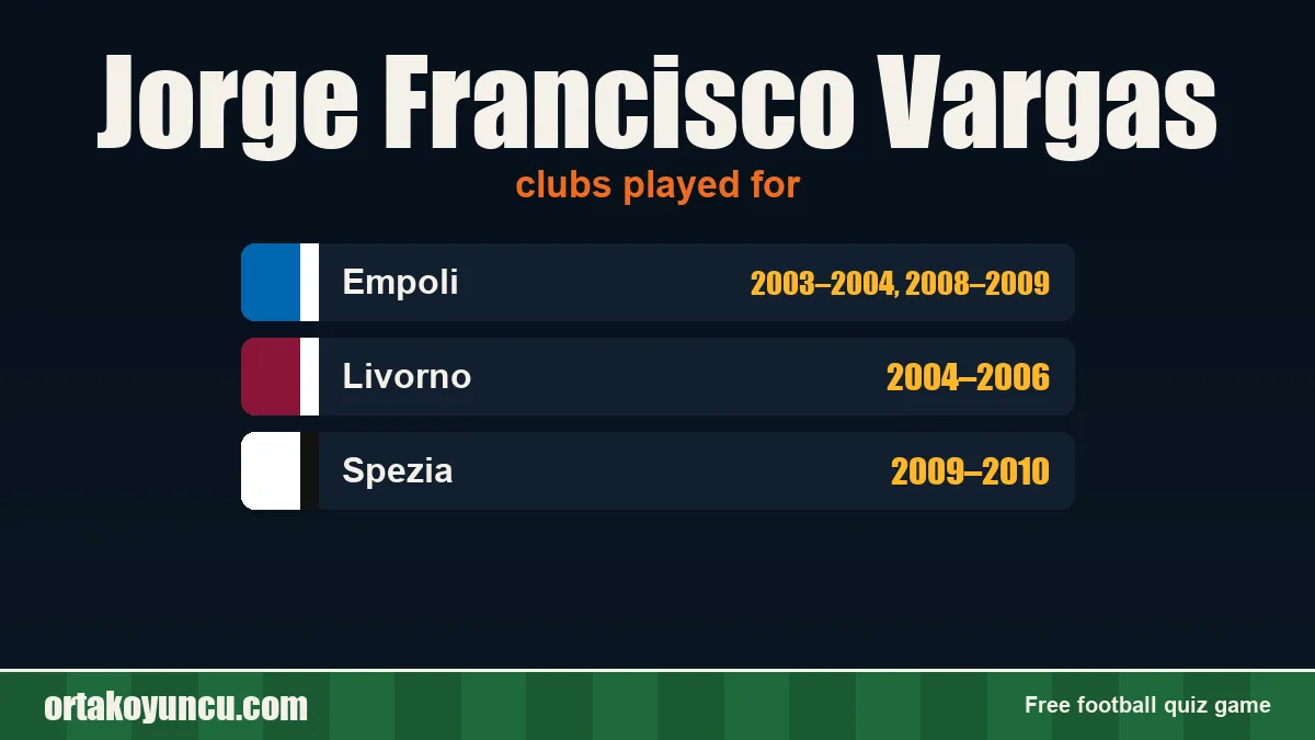 Jorge Francisco Vargas: clubs and years