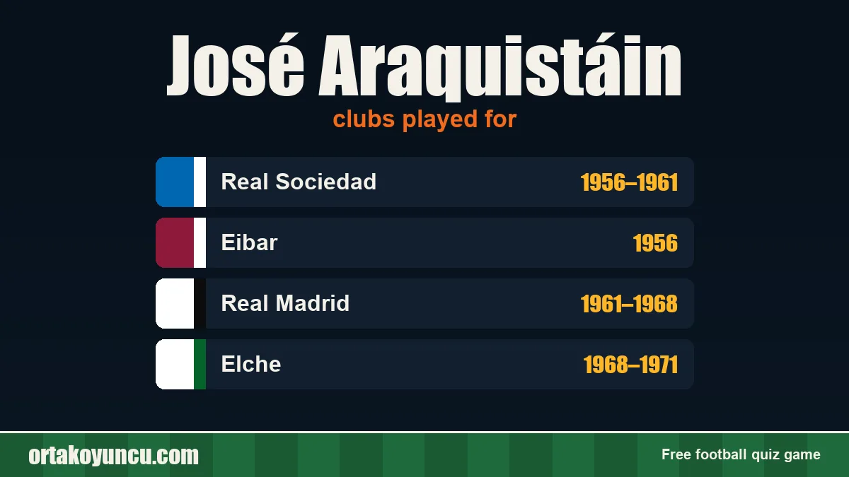 José Araquistáin: clubs and years