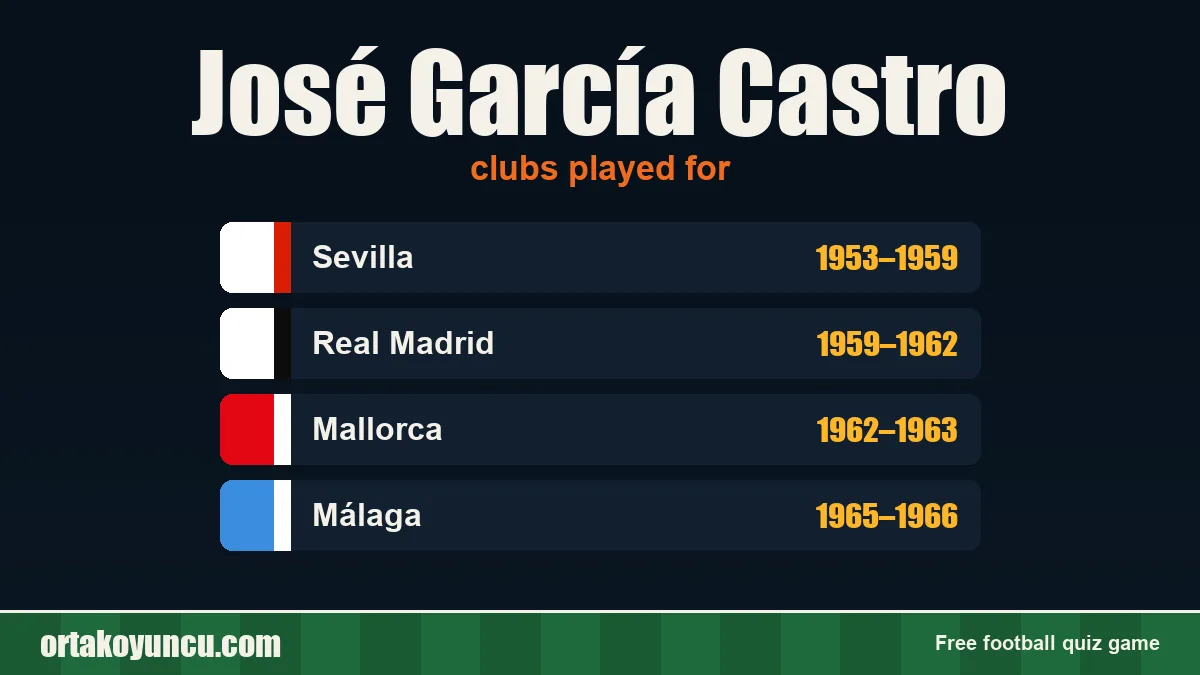 José García Castro: clubs and years
