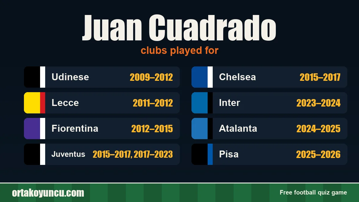 Juan Cuadrado: clubs and years