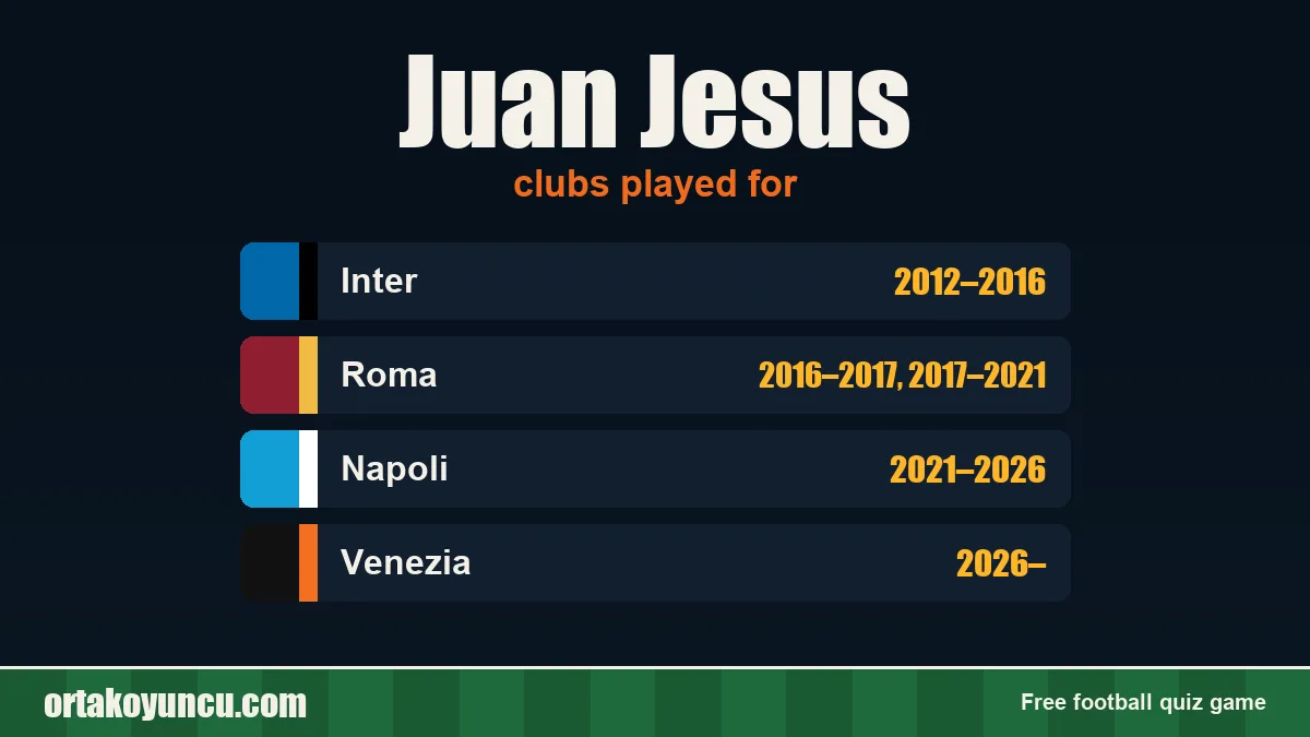 Juan Jesus: clubs and years