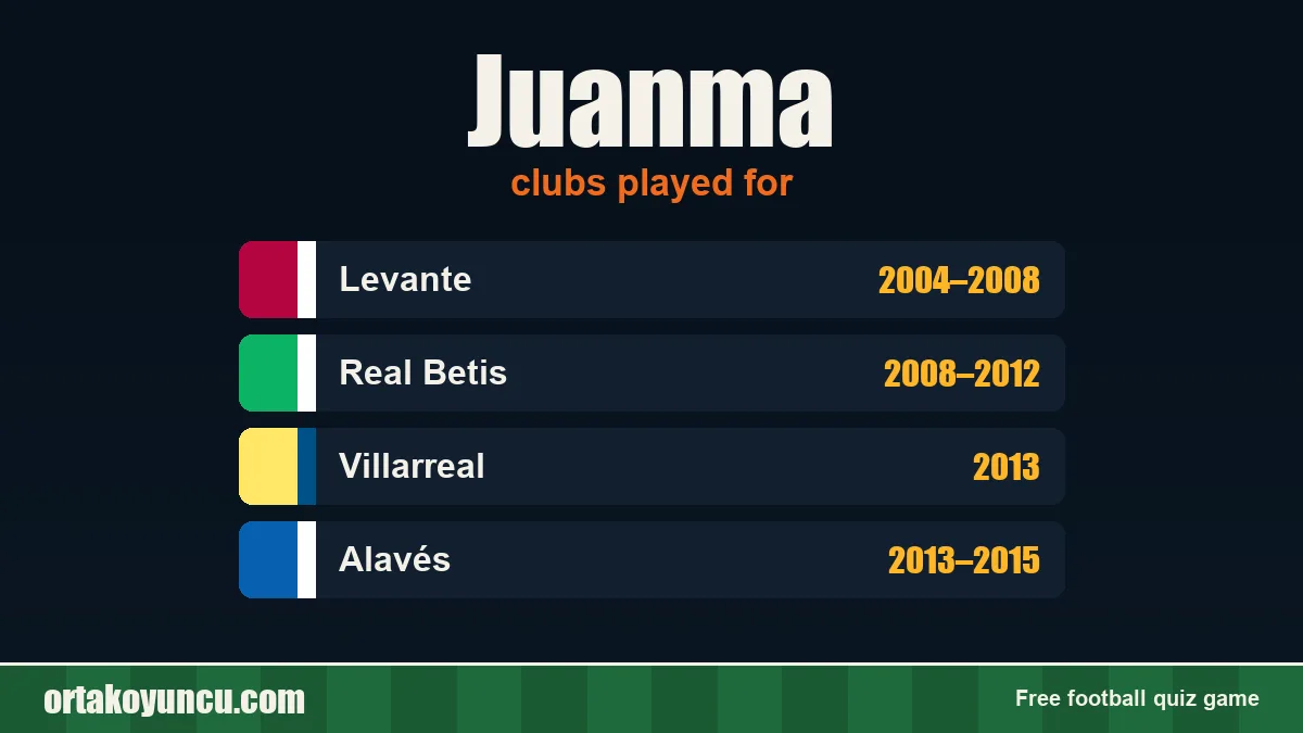 Juanma: clubs and years