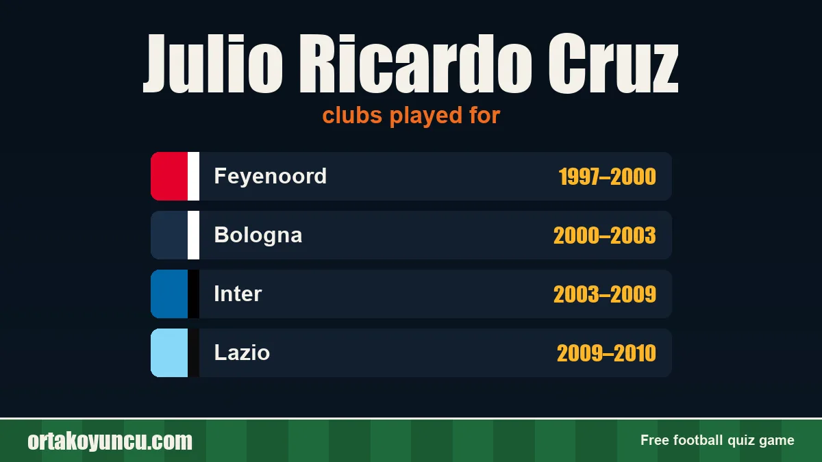 Julio Ricardo Cruz: clubs and years