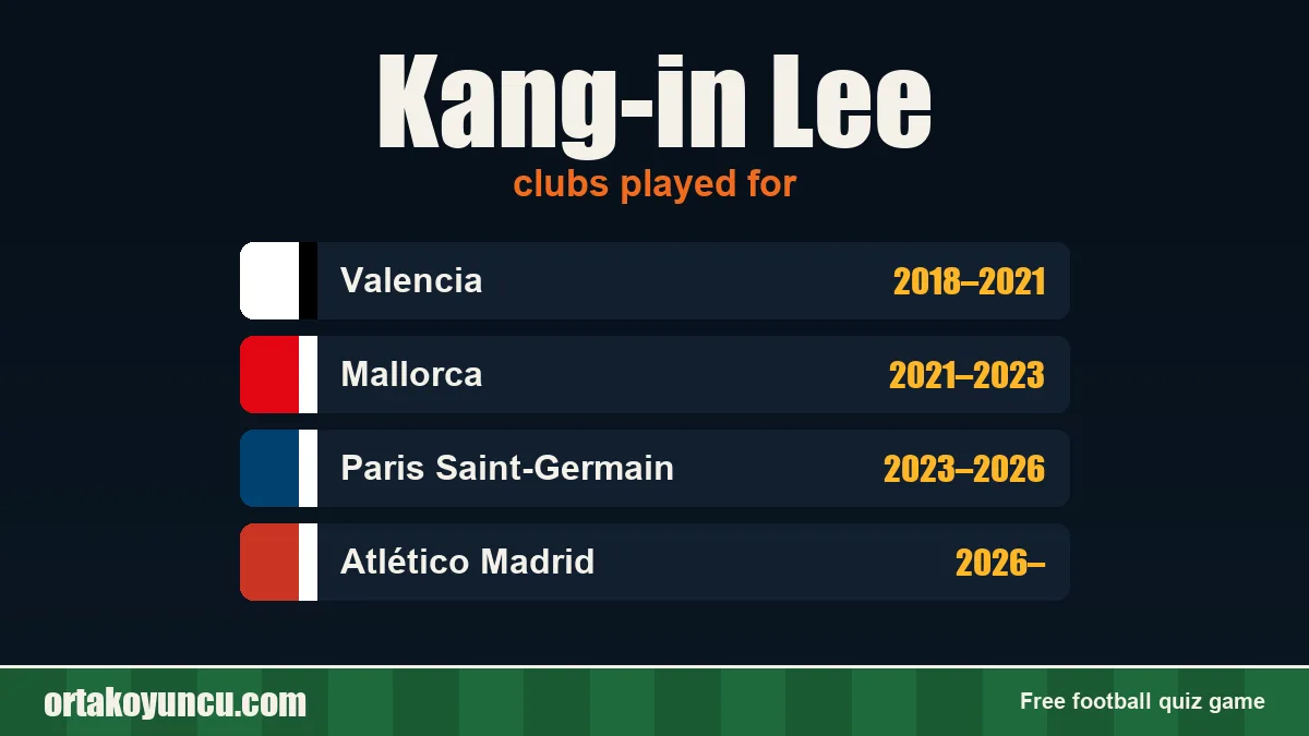 Kang-in Lee: clubs and years