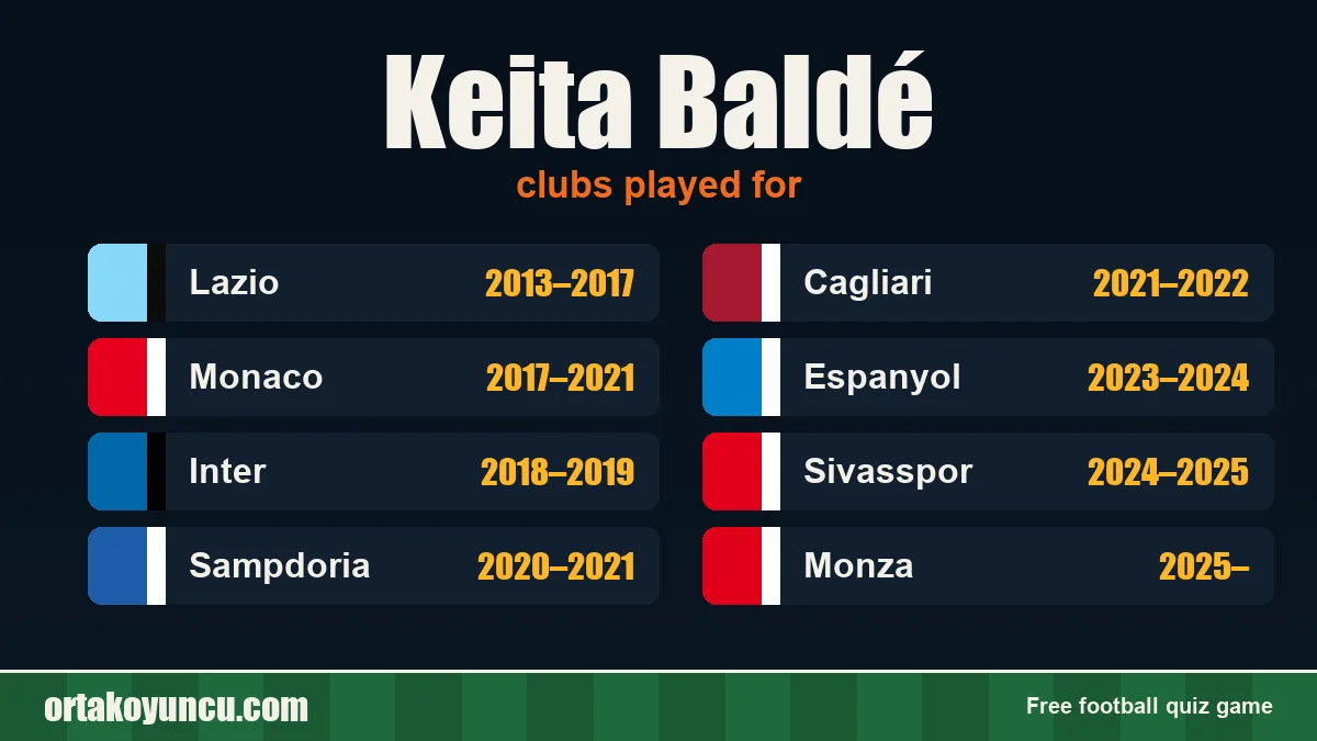 Keita Baldé: clubs and years