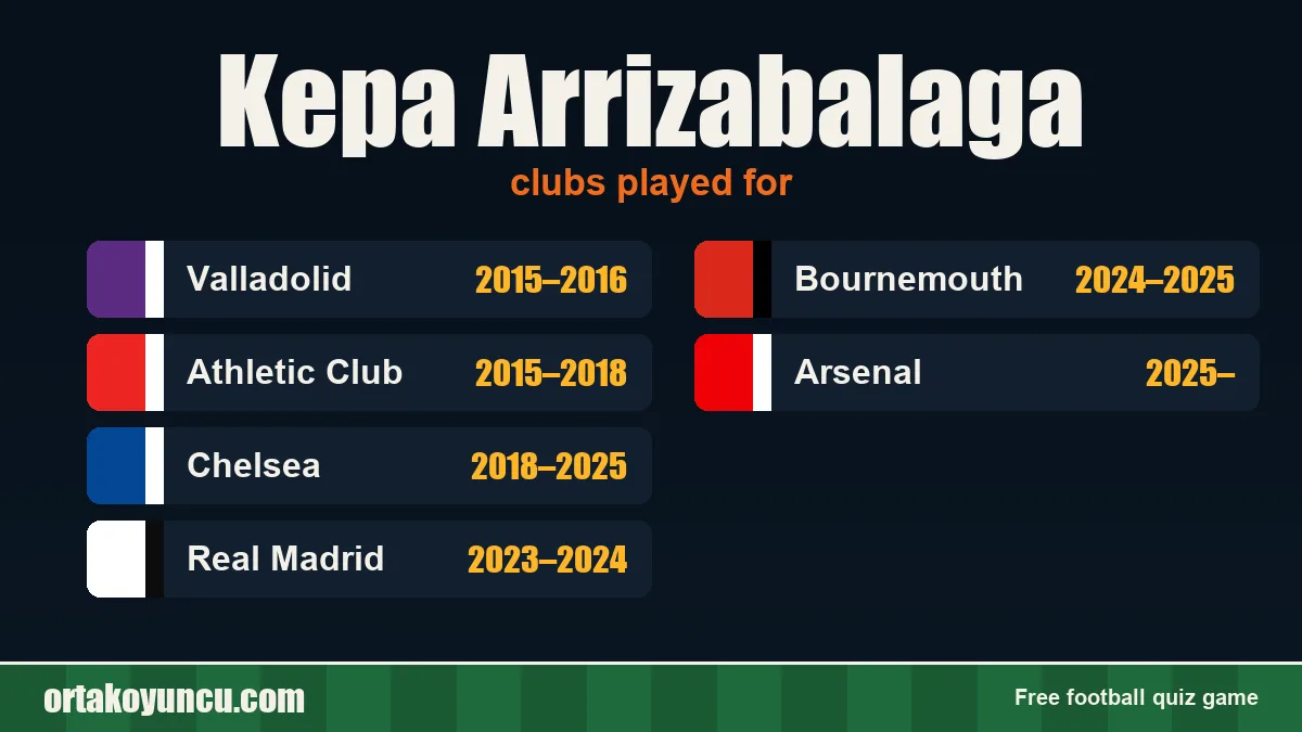 Kepa Arrizabalaga: clubs and years