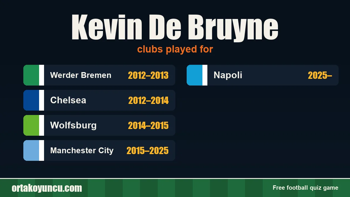 Kevin De Bruyne: clubs and years